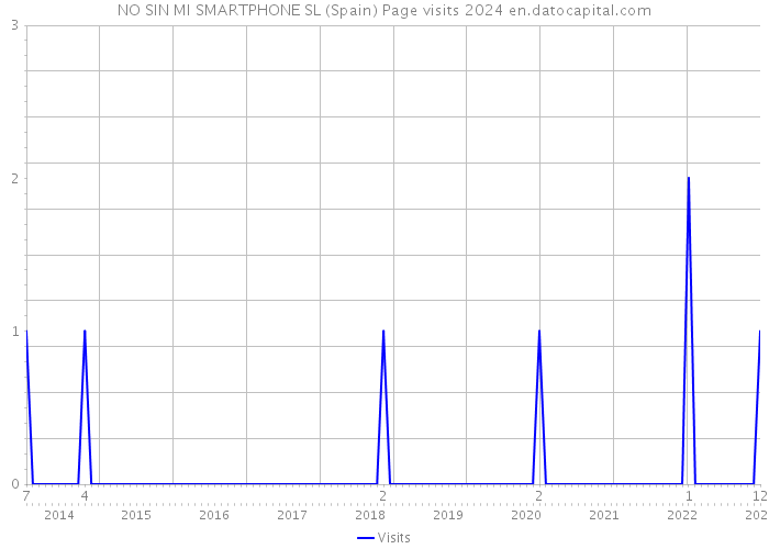NO SIN MI SMARTPHONE SL (Spain) Page visits 2024 