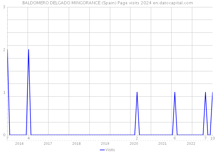 BALDOMERO DELGADO MINGORANCE (Spain) Page visits 2024 