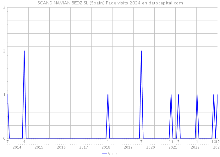 SCANDINAVIAN BEDZ SL (Spain) Page visits 2024 