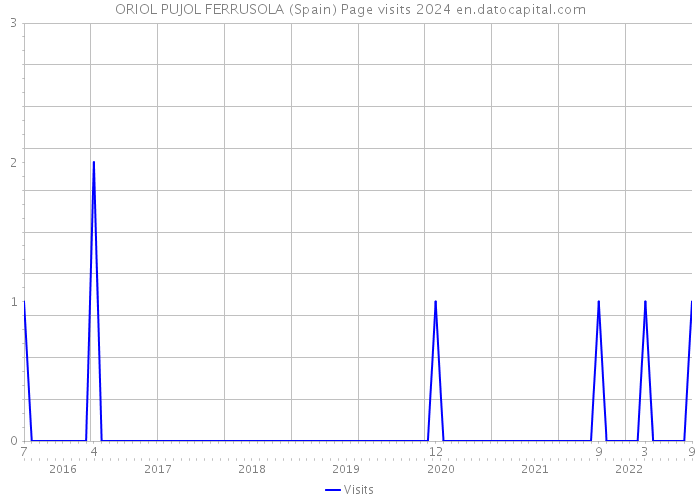 ORIOL PUJOL FERRUSOLA (Spain) Page visits 2024 