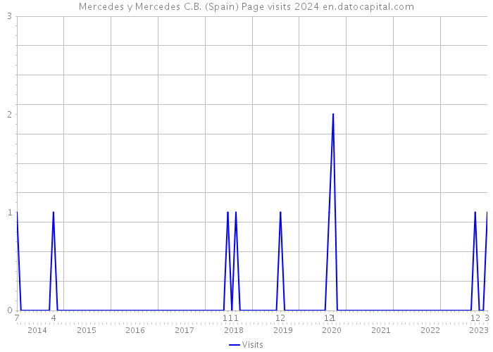 Mercedes y Mercedes C.B. (Spain) Page visits 2024 