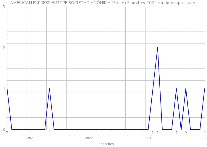 AMERICAN EXPRESS EUROPE SOCIEDAD ANÓNIMA (Spain) Searches 2024 