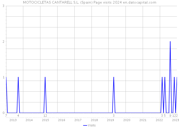 MOTOCICLETAS CANTARELL S.L. (Spain) Page visits 2024 
