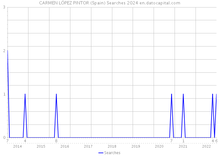 CARMEN LÓPEZ PINTOR (Spain) Searches 2024 
