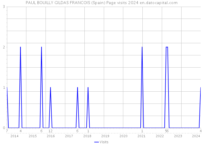 PAUL BOUILLY GILDAS FRANCOIS (Spain) Page visits 2024 