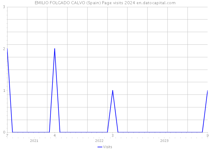 EMILIO FOLGADO CALVO (Spain) Page visits 2024 