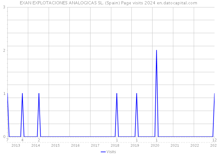 EXAN EXPLOTACIONES ANALOGICAS SL. (Spain) Page visits 2024 