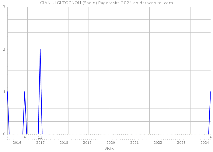 GIANLUIGI TOGNOLI (Spain) Page visits 2024 