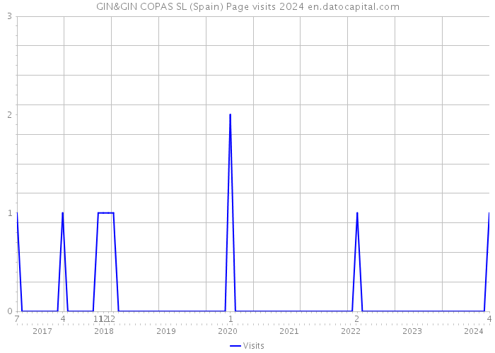 GIN&GIN COPAS SL (Spain) Page visits 2024 