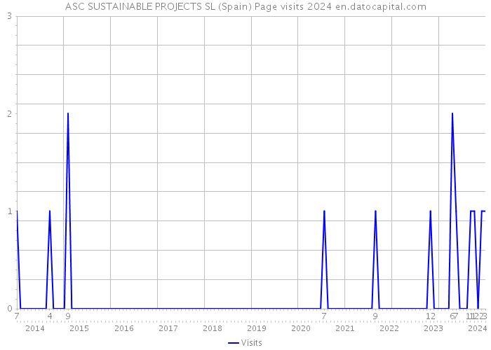 ASC SUSTAINABLE PROJECTS SL (Spain) Page visits 2024 