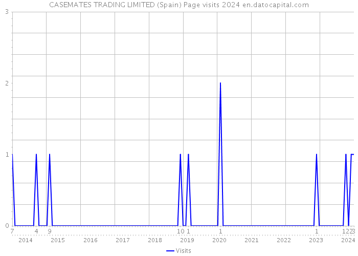 CASEMATES TRADING LIMITED (Spain) Page visits 2024 