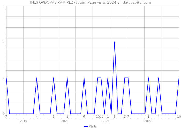 INES ORDOVAS RAMIREZ (Spain) Page visits 2024 