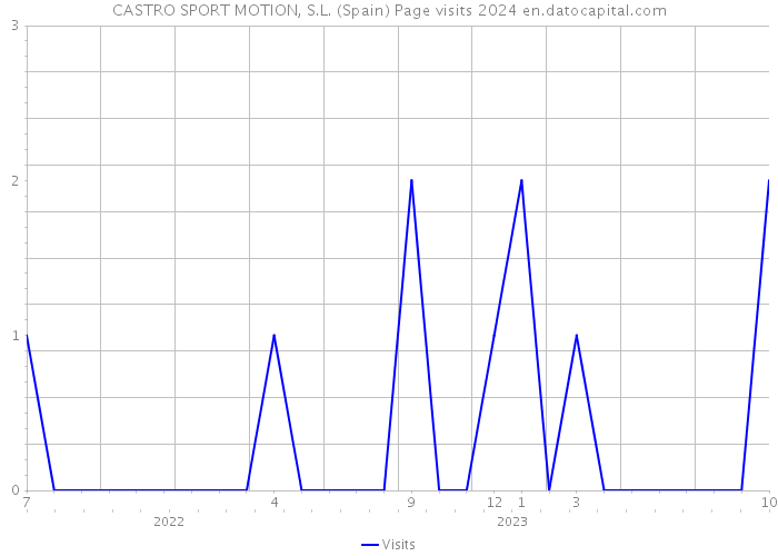 CASTRO SPORT MOTION, S.L. (Spain) Page visits 2024 