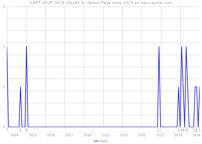 KART GRUP XACE VALLES SL (Spain) Page visits 2024 