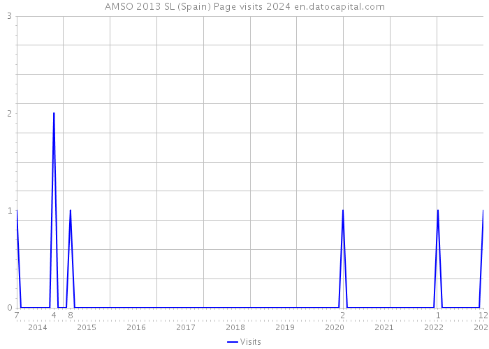 AMSO 2013 SL (Spain) Page visits 2024 
