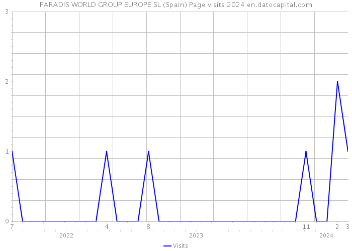 PARADIS WORLD GROUP EUROPE SL (Spain) Page visits 2024 