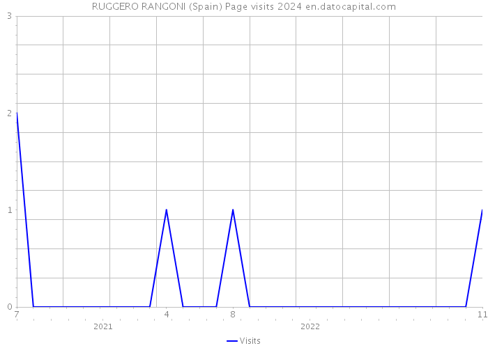 RUGGERO RANGONI (Spain) Page visits 2024 
