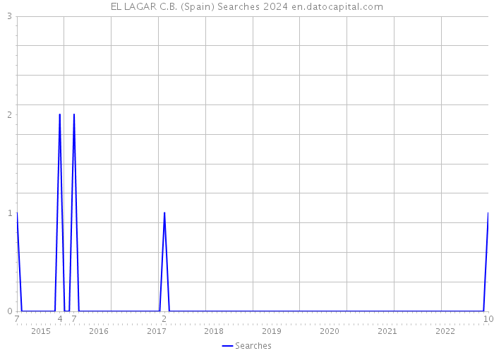 EL LAGAR C.B. (Spain) Searches 2024 