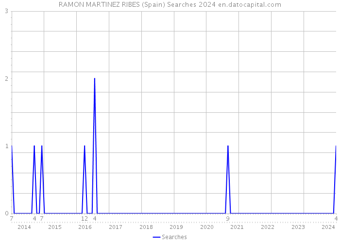 RAMON MARTINEZ RIBES (Spain) Searches 2024 