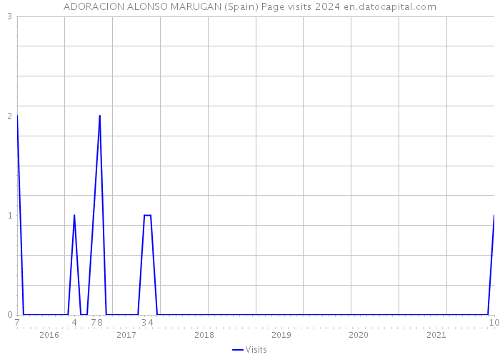 ADORACION ALONSO MARUGAN (Spain) Page visits 2024 