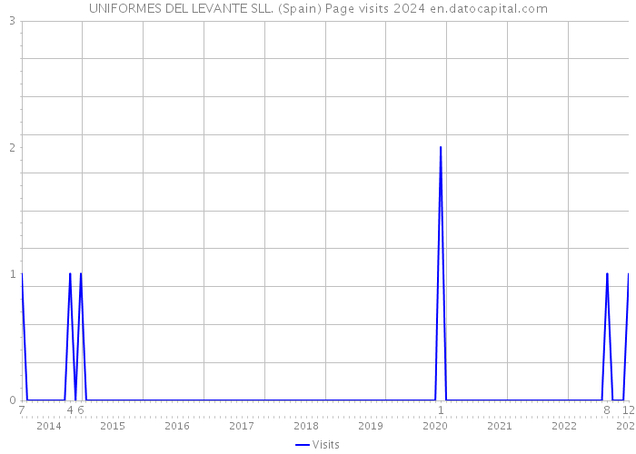 UNIFORMES DEL LEVANTE SLL. (Spain) Page visits 2024 