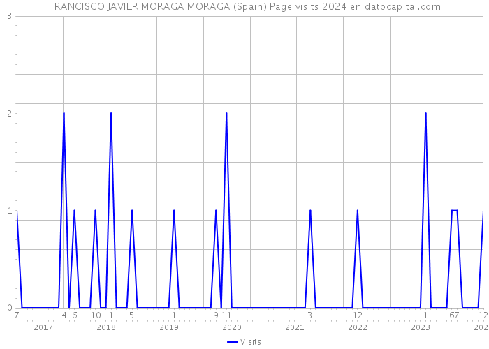 FRANCISCO JAVIER MORAGA MORAGA (Spain) Page visits 2024 
