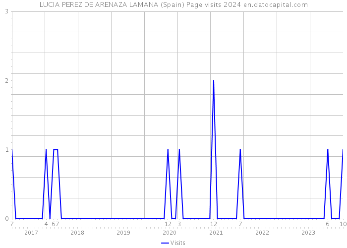 LUCIA PEREZ DE ARENAZA LAMANA (Spain) Page visits 2024 