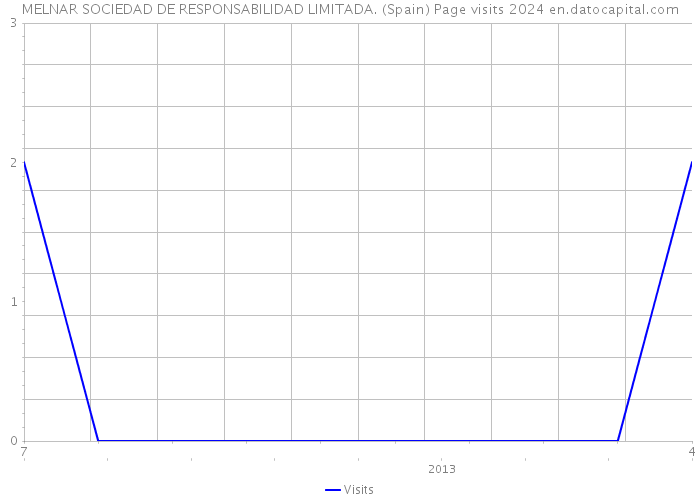 MELNAR SOCIEDAD DE RESPONSABILIDAD LIMITADA. (Spain) Page visits 2024 