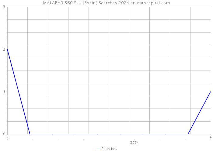 MALABAR 360 SLU (Spain) Searches 2024 