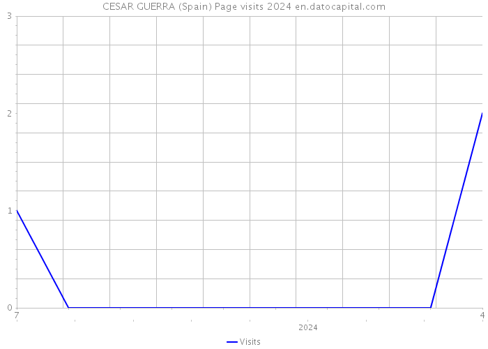 CESAR GUERRA (Spain) Page visits 2024 