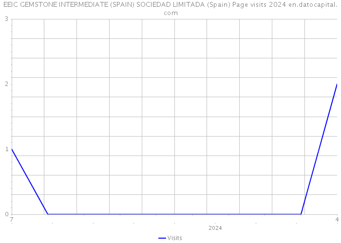 EEIC GEMSTONE INTERMEDIATE (SPAIN) SOCIEDAD LIMITADA (Spain) Page visits 2024 