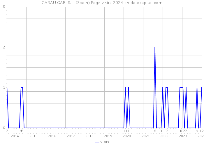 GARAU GARI S.L. (Spain) Page visits 2024 