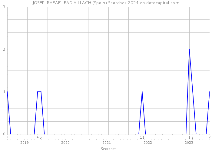 JOSEP-RAFAEL BADIA LLACH (Spain) Searches 2024 
