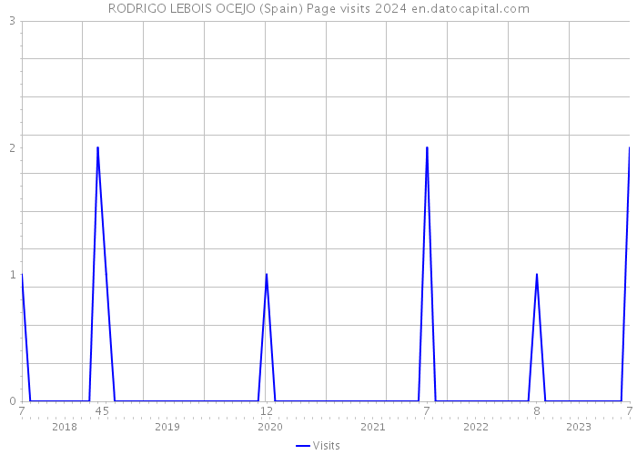 RODRIGO LEBOIS OCEJO (Spain) Page visits 2024 