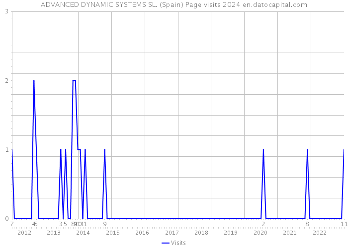 ADVANCED DYNAMIC SYSTEMS SL. (Spain) Page visits 2024 