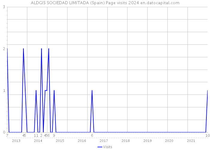 ALDGIS SOCIEDAD LIMITADA (Spain) Page visits 2024 