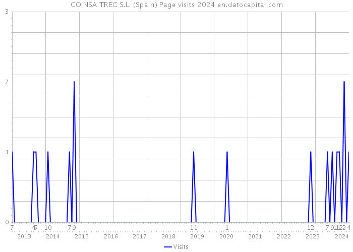 COINSA TREC S.L. (Spain) Page visits 2024 