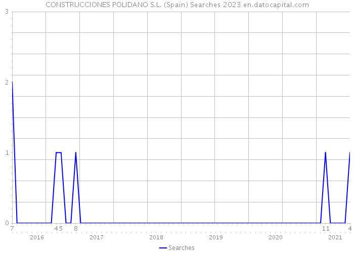 CONSTRUCCIONES POLIDANO S.L. (Spain) Searches 2023 