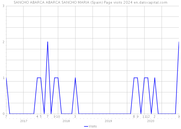 SANCHO ABARCA ABARCA SANCHO MARIA (Spain) Page visits 2024 