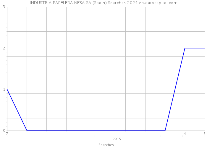 INDUSTRIA PAPELERA NESA SA (Spain) Searches 2024 