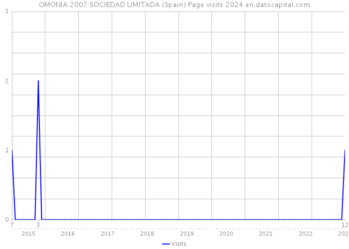 OMONIA 2007 SOCIEDAD LIMITADA (Spain) Page visits 2024 