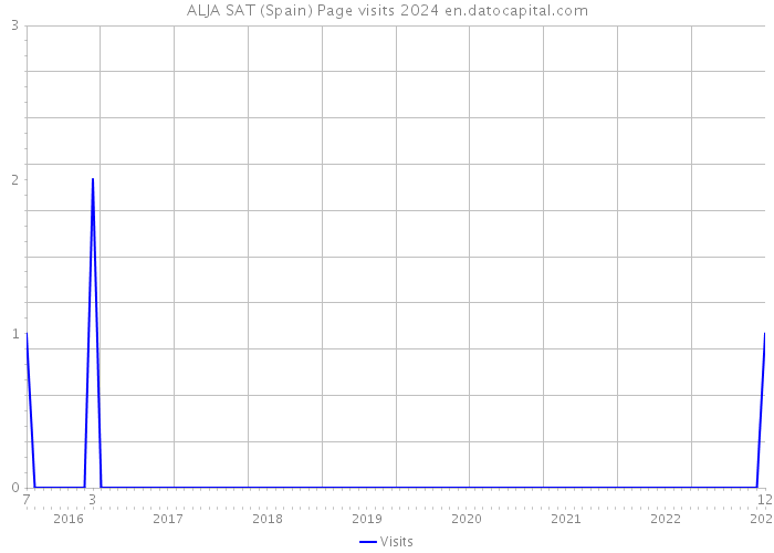 ALJA SAT (Spain) Page visits 2024 