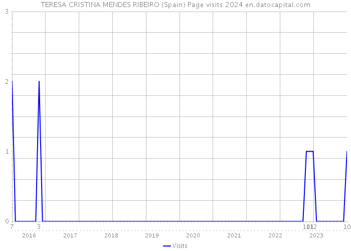 TERESA CRISTINA MENDES RIBEIRO (Spain) Page visits 2024 