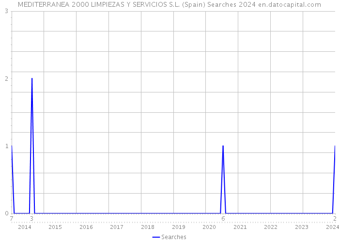 MEDITERRANEA 2000 LIMPIEZAS Y SERVICIOS S.L. (Spain) Searches 2024 