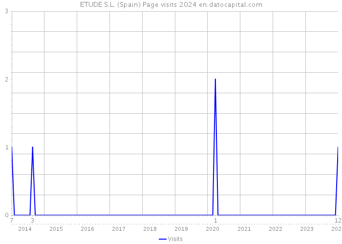 ETUDE S.L. (Spain) Page visits 2024 