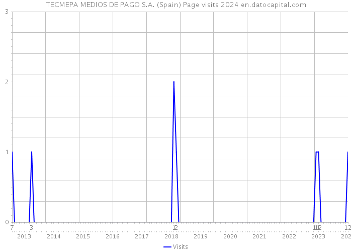 TECMEPA MEDIOS DE PAGO S.A. (Spain) Page visits 2024 