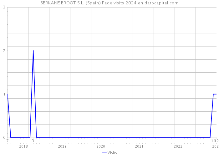 BERKANE BROOT S.L. (Spain) Page visits 2024 