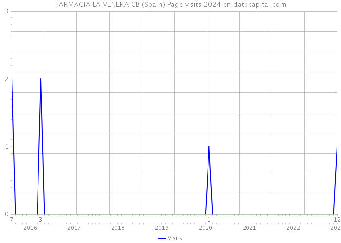 FARMACIA LA VENERA CB (Spain) Page visits 2024 