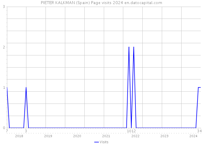PIETER KALKMAN (Spain) Page visits 2024 