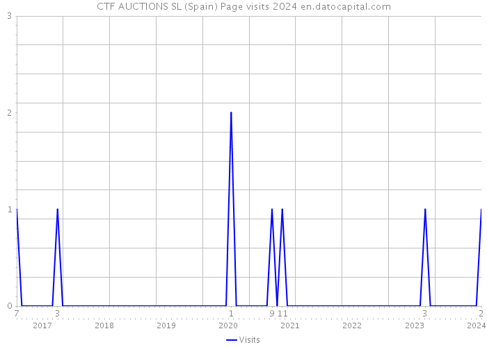 CTF AUCTIONS SL (Spain) Page visits 2024 